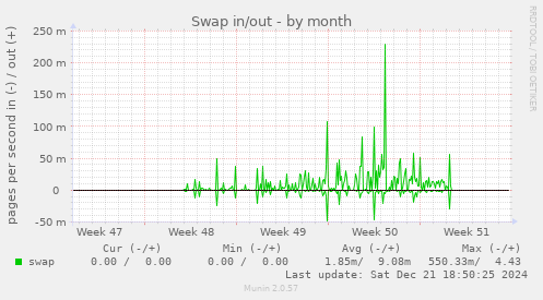 Swap in/out