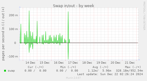 Swap in/out