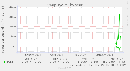 Swap in/out