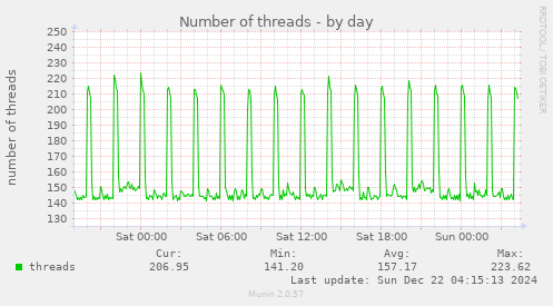 daily graph