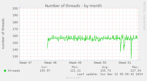 Number of threads