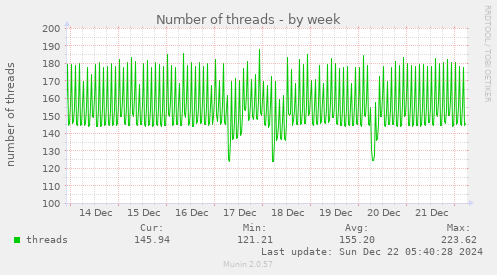 Number of threads