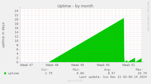 monthly graph