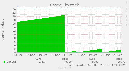 weekly graph