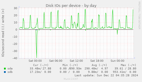 Disk IOs per device