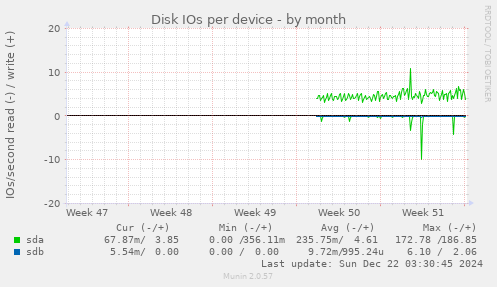 Disk IOs per device