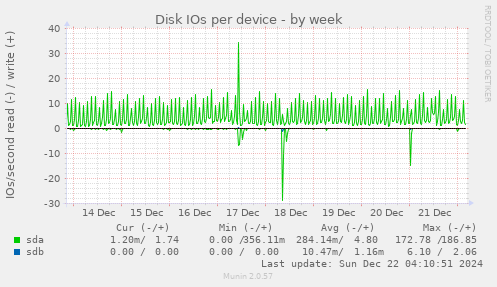 Disk IOs per device