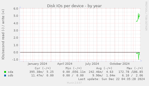 Disk IOs per device