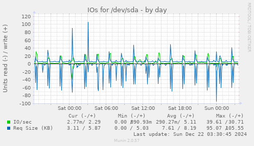 daily graph