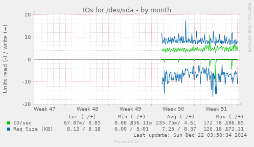 IOs for /dev/sda