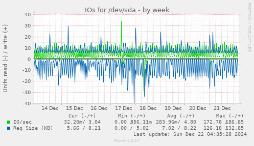 weekly graph