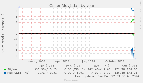 IOs for /dev/sda