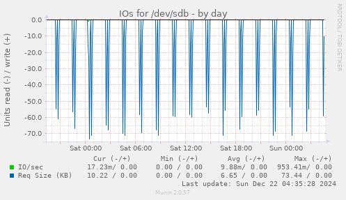 IOs for /dev/sdb