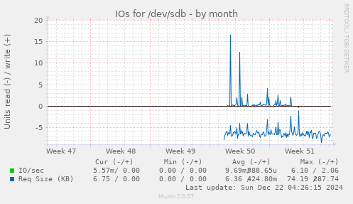 IOs for /dev/sdb