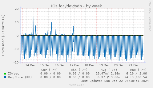 IOs for /dev/sdb