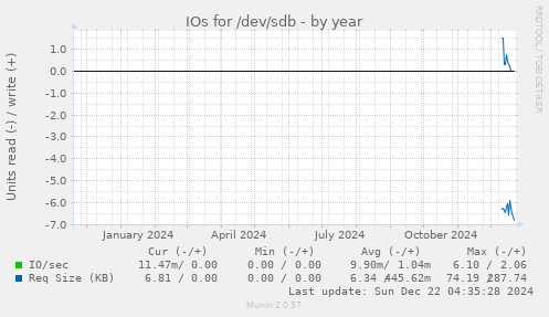 IOs for /dev/sdb