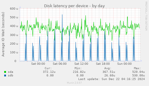 Disk latency per device