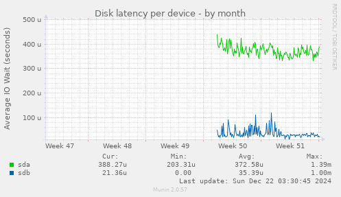 Disk latency per device