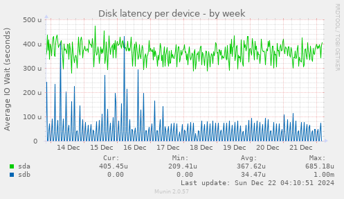 Disk latency per device