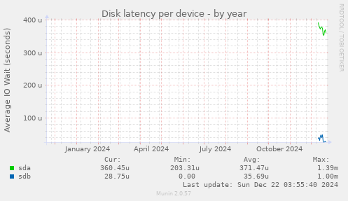 Disk latency per device