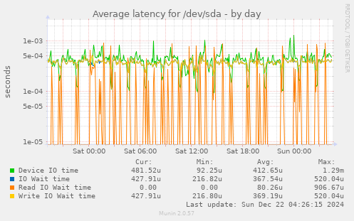 Average latency for /dev/sda