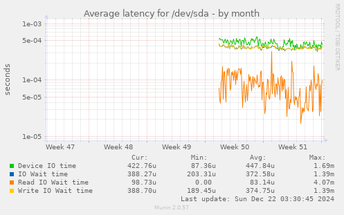 Average latency for /dev/sda