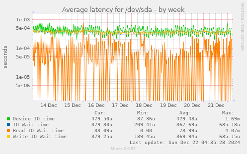 Average latency for /dev/sda