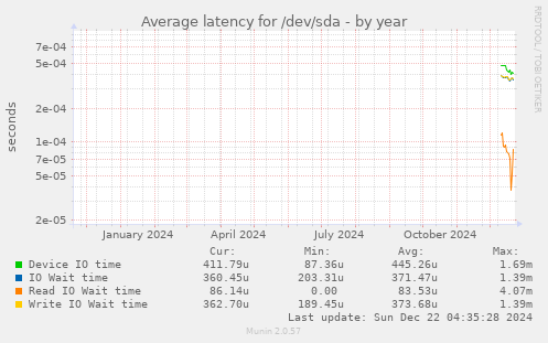 Average latency for /dev/sda