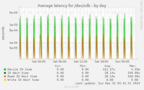 Average latency for /dev/sdb