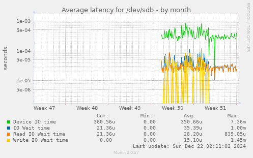 Average latency for /dev/sdb