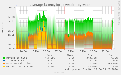 Average latency for /dev/sdb