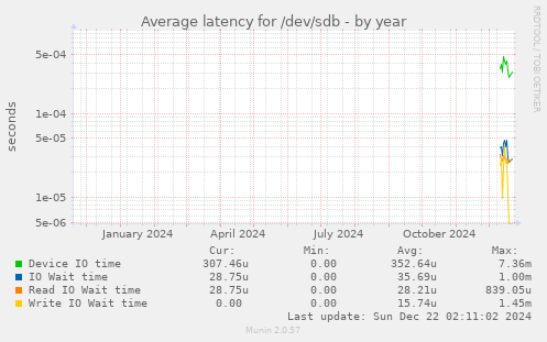 Average latency for /dev/sdb