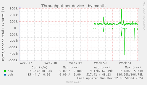 Throughput per device