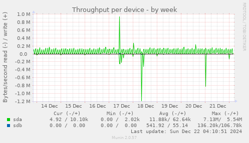 Throughput per device