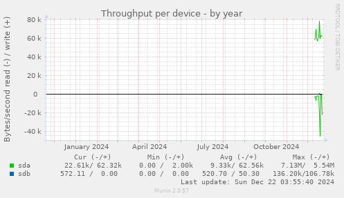 Throughput per device