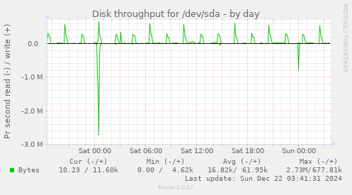 Disk throughput for /dev/sda