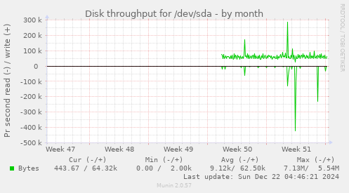 Disk throughput for /dev/sda