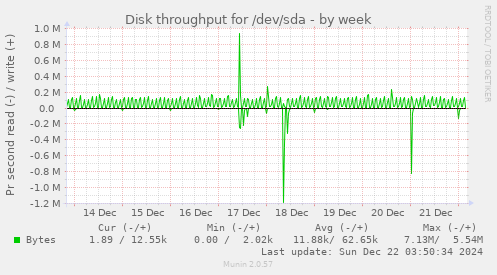 Disk throughput for /dev/sda