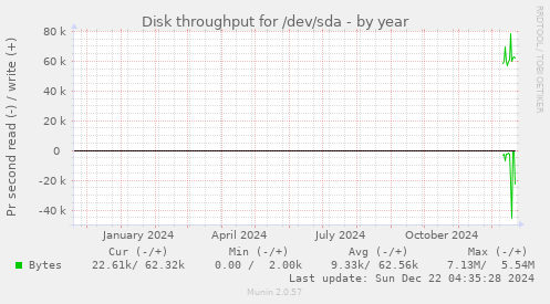 Disk throughput for /dev/sda