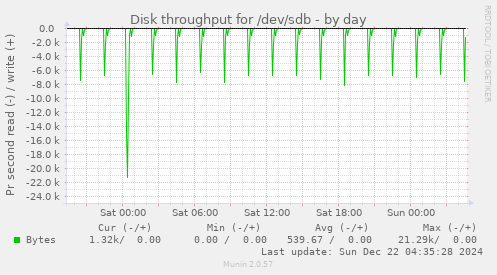 Disk throughput for /dev/sdb