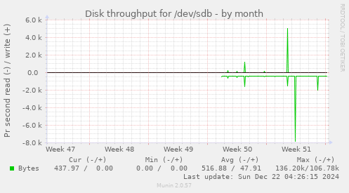 Disk throughput for /dev/sdb