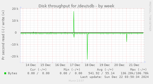 Disk throughput for /dev/sdb