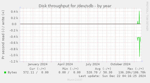 Disk throughput for /dev/sdb