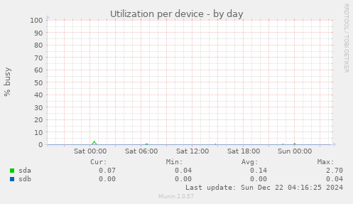 Utilization per device