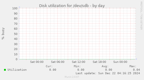 Disk utilization for /dev/sdb