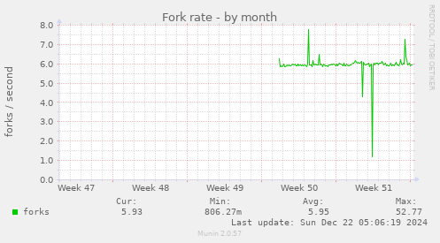 Fork rate