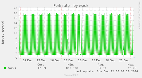 Fork rate