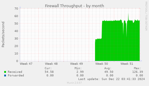 Firewall Throughput