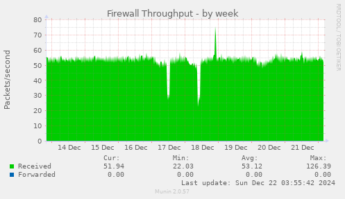 Firewall Throughput