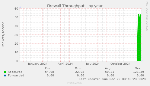 Firewall Throughput